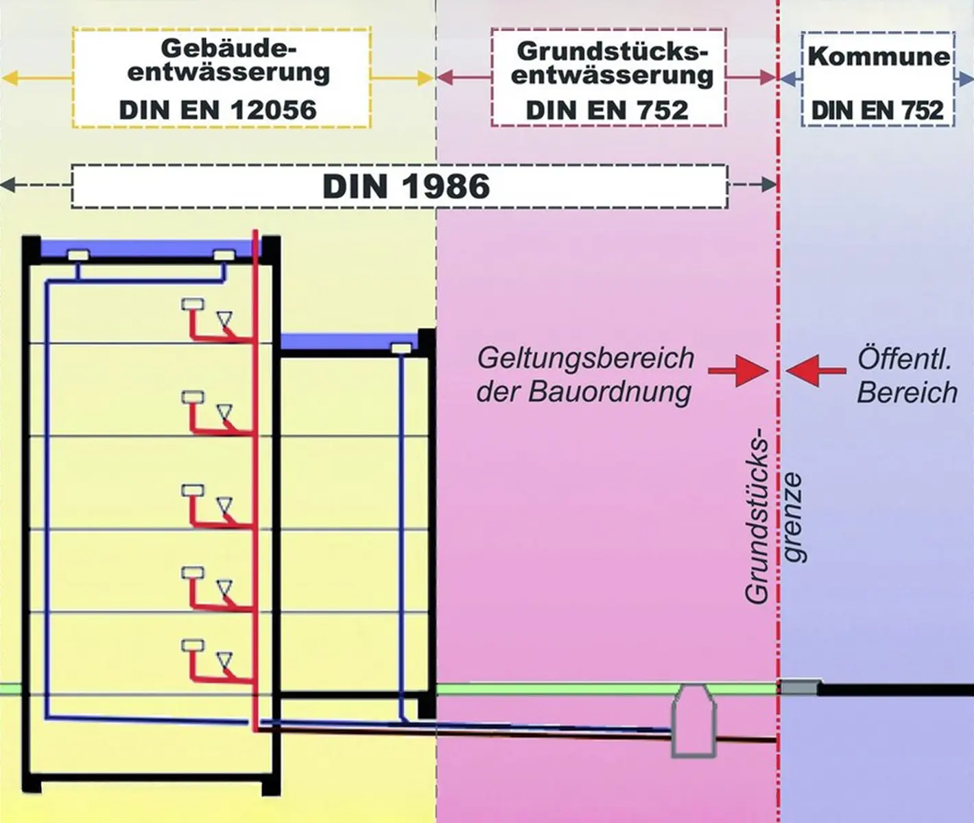 Schematische Darstellung von Entwässerungssystemen: Gebäudeentwässerung nach DIN EN 12056, Grundstücksentwässerung nach DIN EN 752, kommunale Entwässerung nach DIN EN 752, alles getrennt durch Linien, mit einem roten Pfeil, der den Geltungsbereich zeigt.